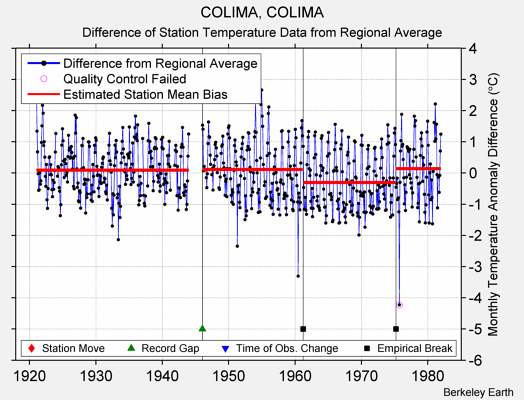 COLIMA, COLIMA difference from regional expectation