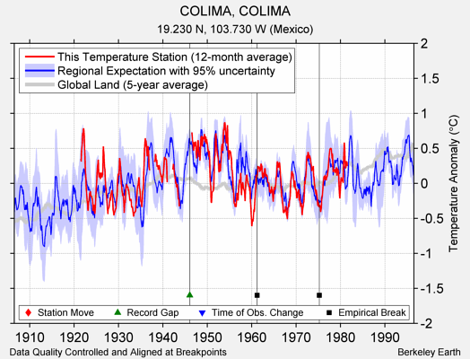 COLIMA, COLIMA comparison to regional expectation