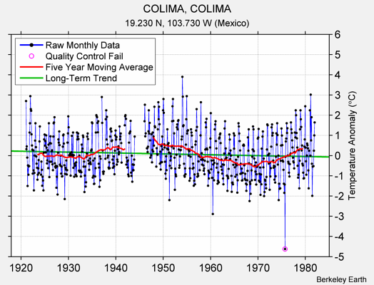 COLIMA, COLIMA Raw Mean Temperature