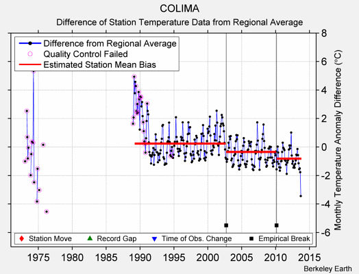 COLIMA difference from regional expectation