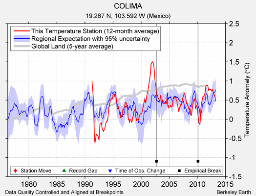 COLIMA comparison to regional expectation