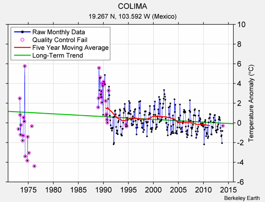 COLIMA Raw Mean Temperature