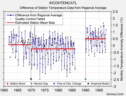 XICOHTENCATL difference from regional expectation