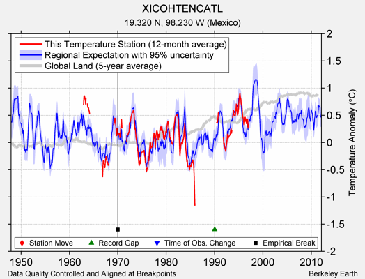 XICOHTENCATL comparison to regional expectation