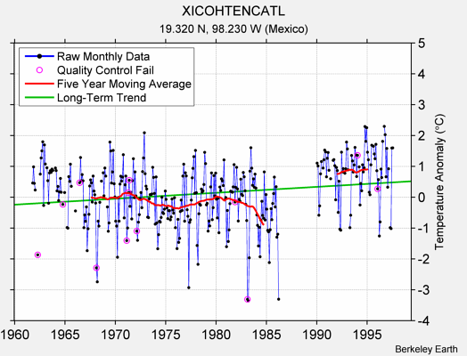 XICOHTENCATL Raw Mean Temperature