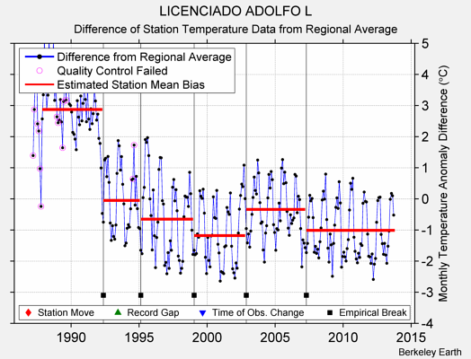 LICENCIADO ADOLFO L difference from regional expectation