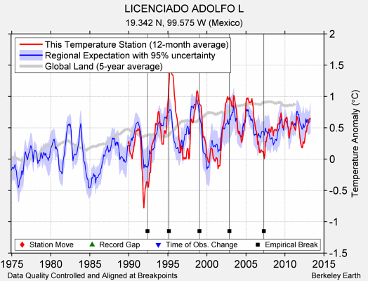 LICENCIADO ADOLFO L comparison to regional expectation