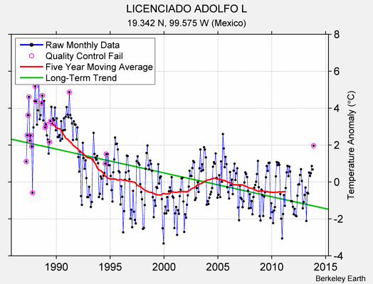 LICENCIADO ADOLFO L Raw Mean Temperature