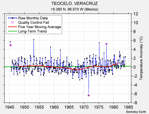 TEOCELO, VERACRUZ Raw Mean Temperature