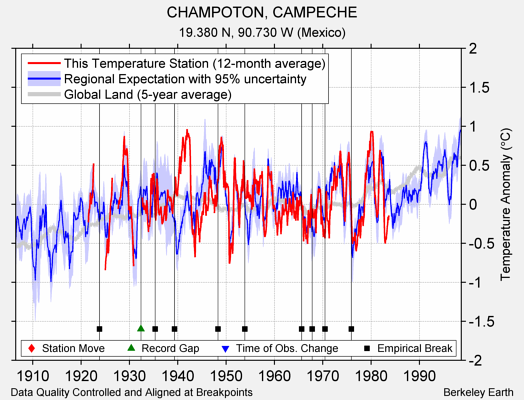 CHAMPOTON, CAMPECHE comparison to regional expectation