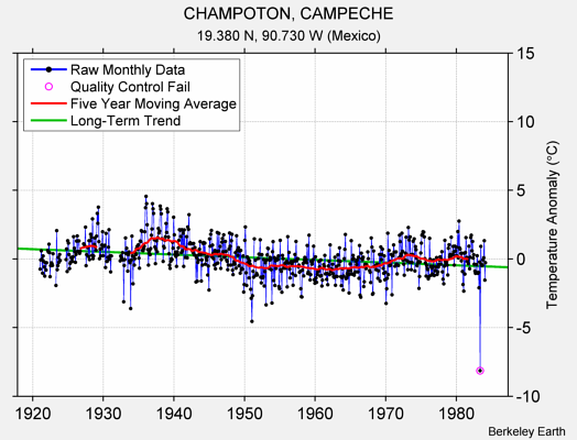 CHAMPOTON, CAMPECHE Raw Mean Temperature