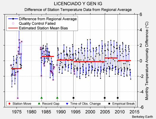 LICENCIADO Y GEN IG difference from regional expectation