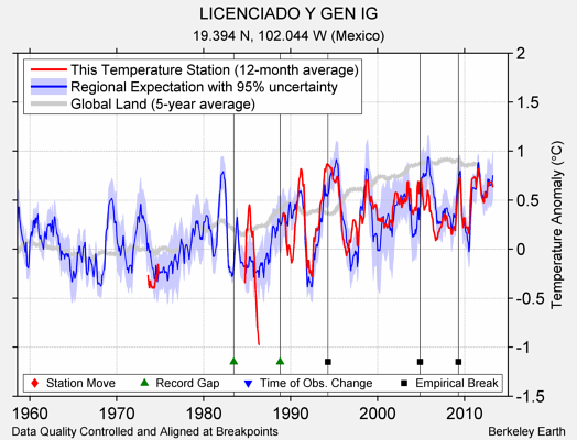 LICENCIADO Y GEN IG comparison to regional expectation