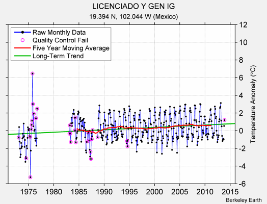 LICENCIADO Y GEN IG Raw Mean Temperature