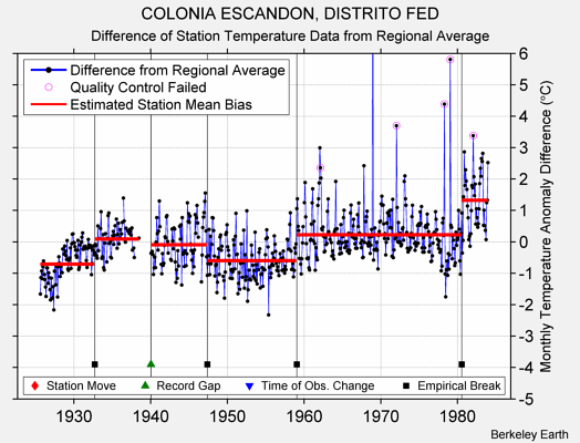 COLONIA ESCANDON, DISTRITO FED difference from regional expectation