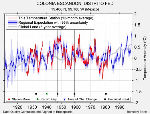 COLONIA ESCANDON, DISTRITO FED comparison to regional expectation