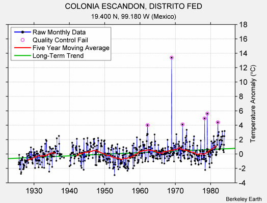 COLONIA ESCANDON, DISTRITO FED Raw Mean Temperature