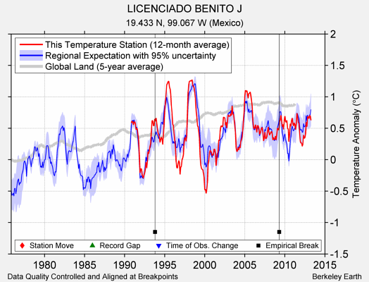 LICENCIADO BENITO J comparison to regional expectation