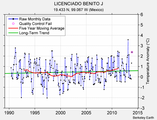 LICENCIADO BENITO J Raw Mean Temperature