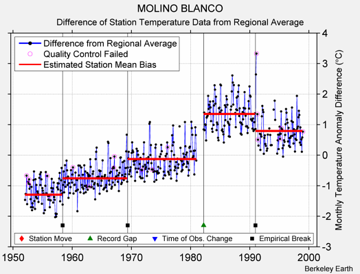 MOLINO BLANCO difference from regional expectation