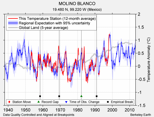 MOLINO BLANCO comparison to regional expectation