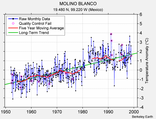 MOLINO BLANCO Raw Mean Temperature
