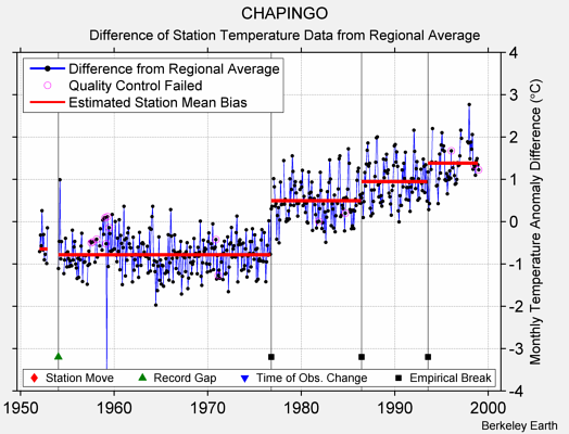 CHAPINGO difference from regional expectation