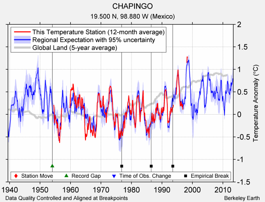 CHAPINGO comparison to regional expectation