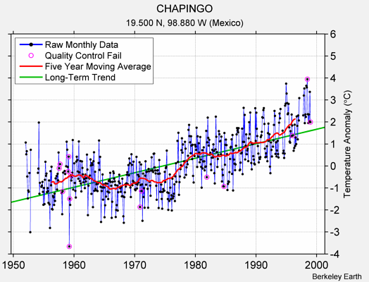 CHAPINGO Raw Mean Temperature