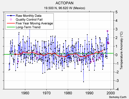 ACTOPAN Raw Mean Temperature