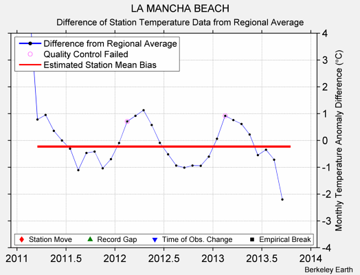 LA MANCHA BEACH difference from regional expectation