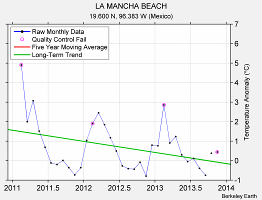 LA MANCHA BEACH Raw Mean Temperature