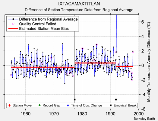 IXTACAMAXTITLAN difference from regional expectation