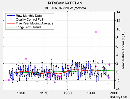 IXTACAMAXTITLAN Raw Mean Temperature