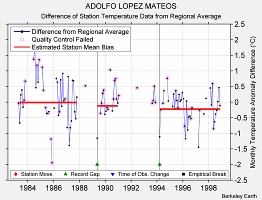 ADOLFO LOPEZ MATEOS difference from regional expectation