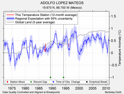 ADOLFO LOPEZ MATEOS comparison to regional expectation