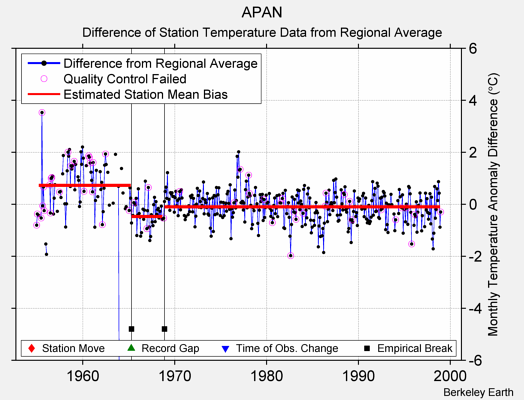 APAN difference from regional expectation