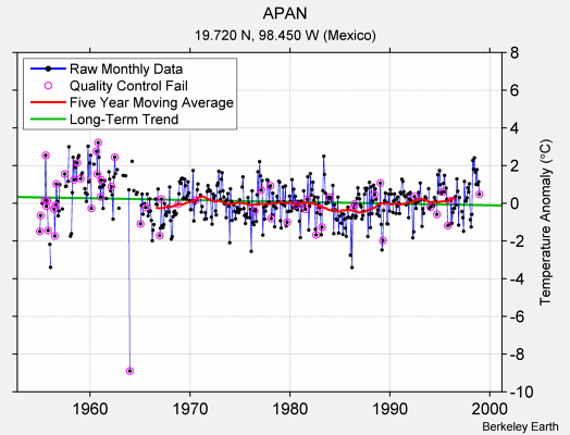 APAN Raw Mean Temperature