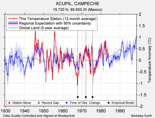 XCUPIL, CAMPECHE comparison to regional expectation