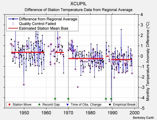 XCUPIL difference from regional expectation