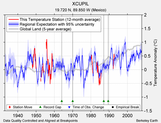 XCUPIL comparison to regional expectation