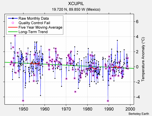 XCUPIL Raw Mean Temperature