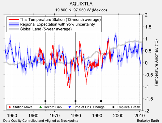 AQUIXTLA comparison to regional expectation