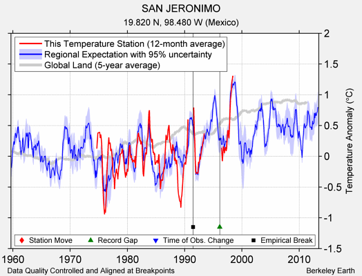 SAN JERONIMO comparison to regional expectation