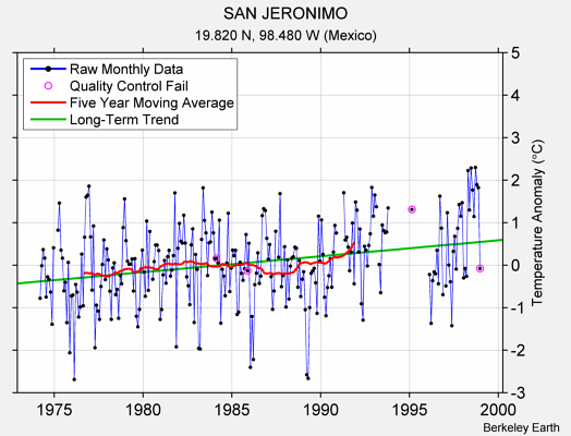 SAN JERONIMO Raw Mean Temperature