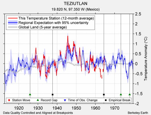 TEZIUTLAN comparison to regional expectation