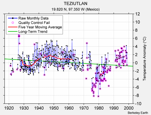 TEZIUTLAN Raw Mean Temperature