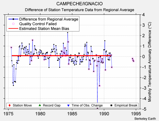 CAMPECHE/IGNACIO difference from regional expectation