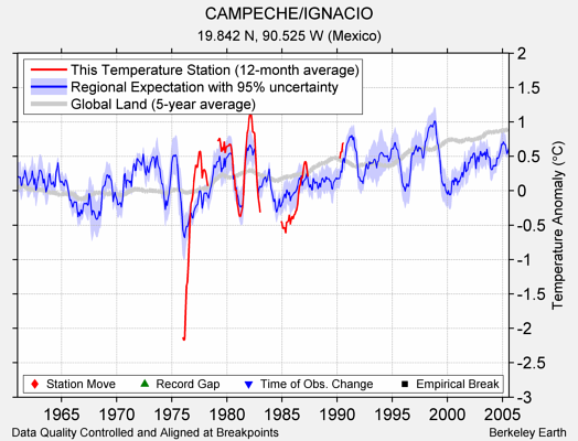 CAMPECHE/IGNACIO comparison to regional expectation
