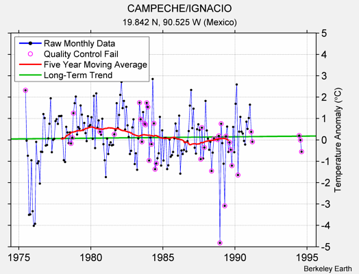 CAMPECHE/IGNACIO Raw Mean Temperature